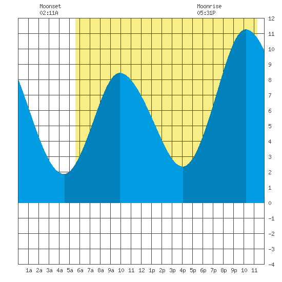 Kanatak Lagoon tide chart for Friday, July 8, 2022
