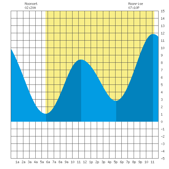Kanatak Lagoon tide chart for Saturday, July 9, 2022