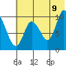 Kanatak Lagoon tide chart for Saturday, July 9, 2022