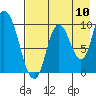 Kanatak Lagoon tide chart for Wednesday, August 10, 2022