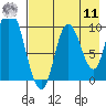 Kanatak Lagoon tide chart for Thursday, August 11, 2022