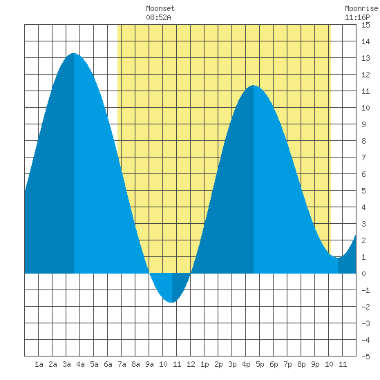 Kanatak Lagoon tide chart for Saturday, August 13, 2022
