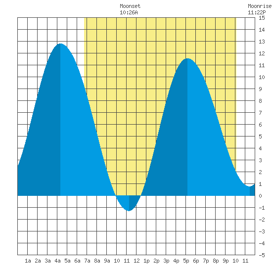Kanatak Lagoon tide chart for Sunday, August 14, 2022