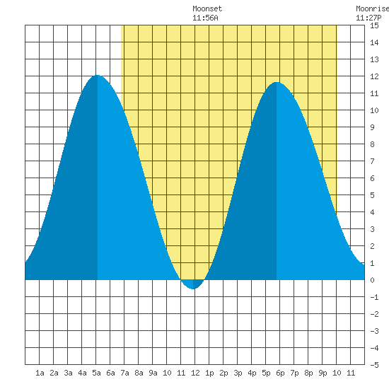 Kanatak Lagoon tide chart for Monday, August 15, 2022