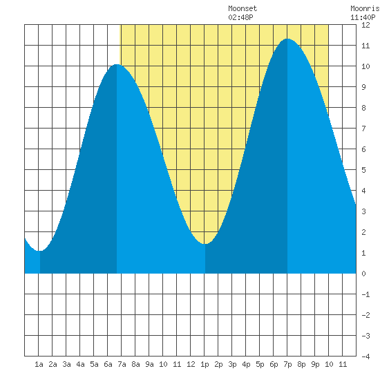 Kanatak Lagoon tide chart for Wednesday, August 17, 2022