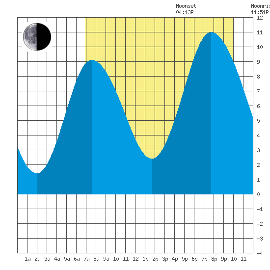 Kanatak Lagoon tide chart for Thursday, August 18, 2022