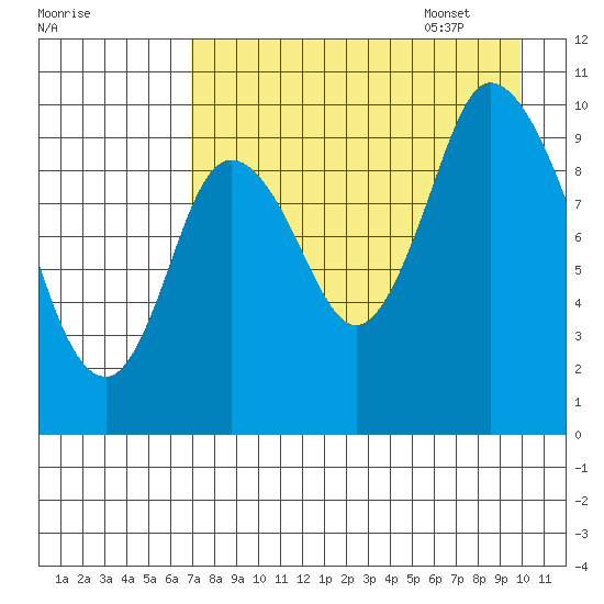 Kanatak Lagoon tide chart for Friday, August 19, 2022
