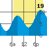 Kanatak Lagoon tide chart for Friday, August 19, 2022