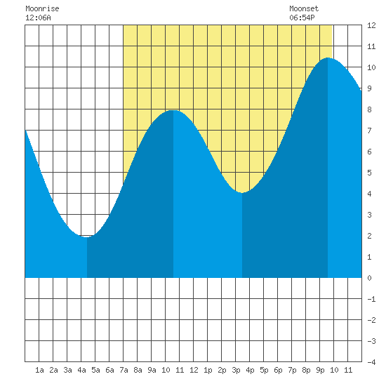 Kanatak Lagoon tide chart for Saturday, August 20, 2022
