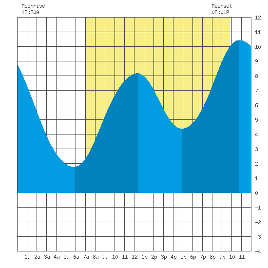Kanatak Lagoon tide chart for Sunday, August 21, 2022