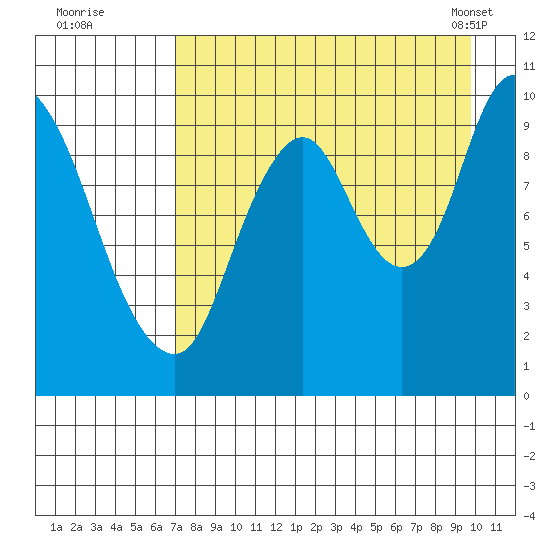Kanatak Lagoon tide chart for Monday, August 22, 2022