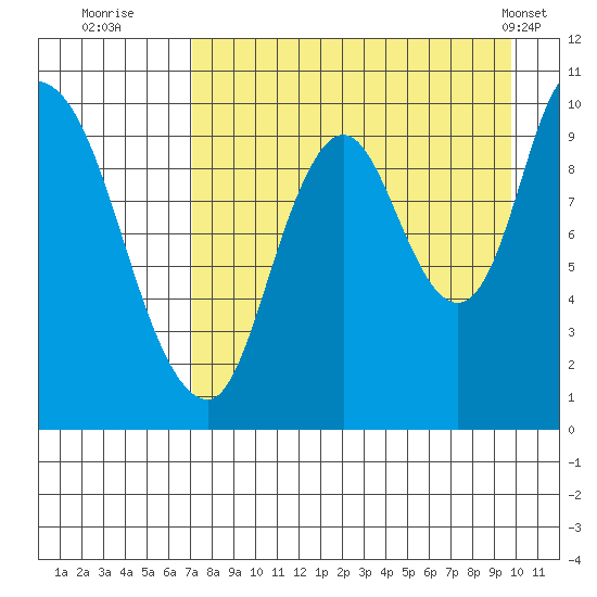 Kanatak Lagoon tide chart for Tuesday, August 23, 2022