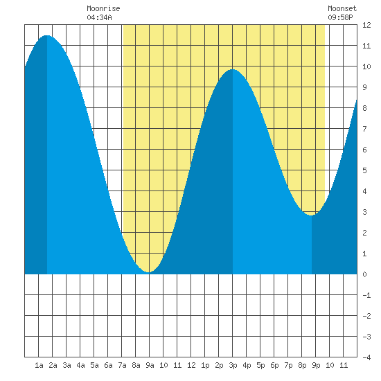 Kanatak Lagoon tide chart for Thursday, August 25, 2022