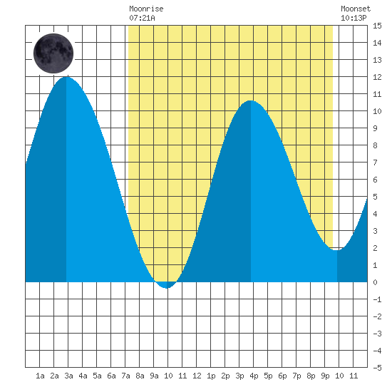 Kanatak Lagoon tide chart for Saturday, August 27, 2022