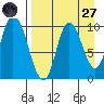 Kanatak Lagoon tide chart for Saturday, August 27, 2022