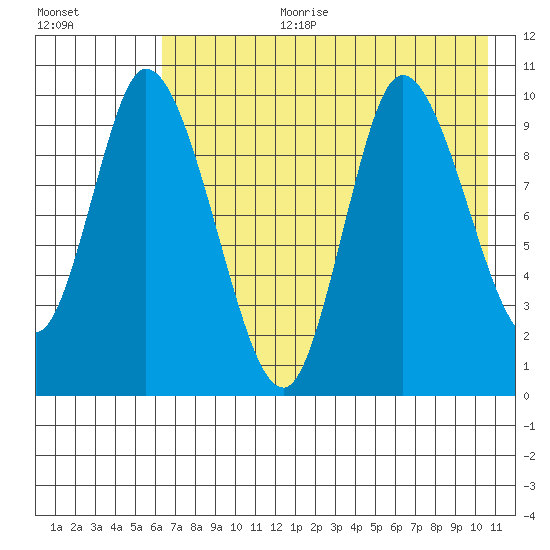 Kanatak Lagoon tide chart for Tuesday, August 2, 2022