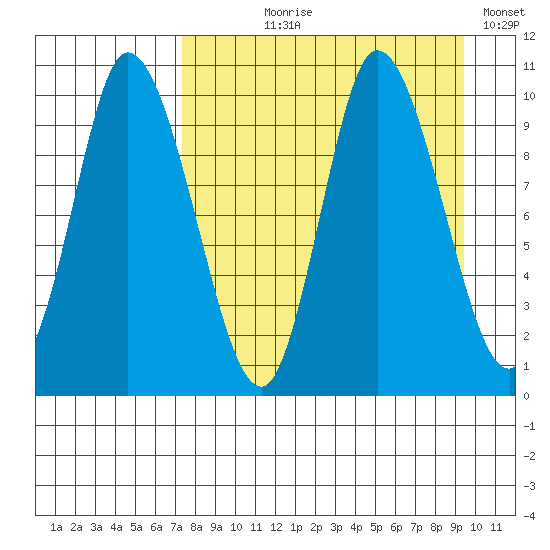 Kanatak Lagoon tide chart for Tuesday, August 30, 2022