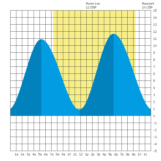 Kanatak Lagoon tide chart for Wednesday, August 31, 2022