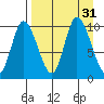 Kanatak Lagoon tide chart for Wednesday, August 31, 2022