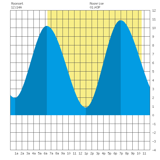 Kanatak Lagoon tide chart for Wednesday, August 3, 2022