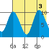 Kanatak Lagoon tide chart for Wednesday, August 3, 2022