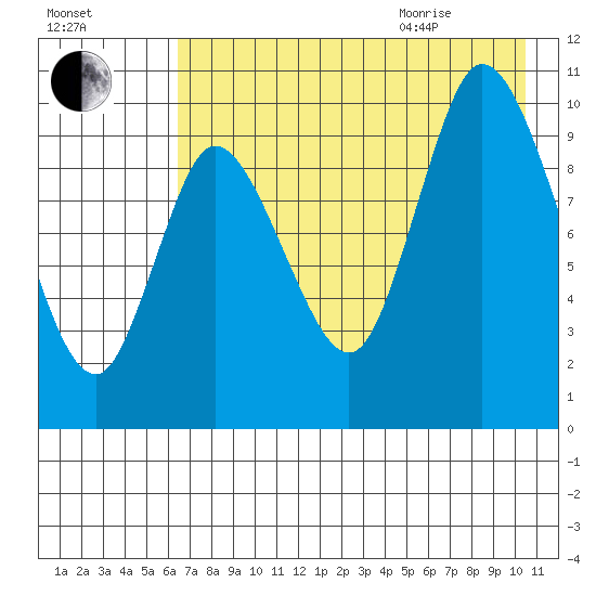 Kanatak Lagoon tide chart for Friday, August 5, 2022