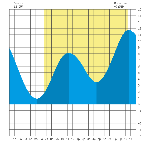 Kanatak Lagoon tide chart for Sunday, August 7, 2022