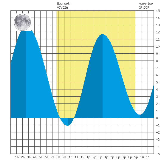 Kanatak Lagoon tide chart for Saturday, September 10, 2022