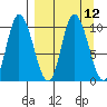 Kanatak Lagoon tide chart for Monday, September 12, 2022