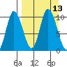 Kanatak Lagoon tide chart for Tuesday, September 13, 2022