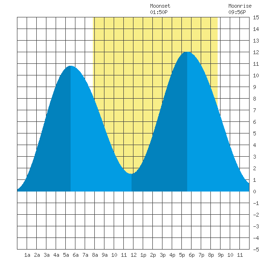 Kanatak Lagoon tide chart for Wednesday, September 14, 2022