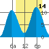 Kanatak Lagoon tide chart for Wednesday, September 14, 2022