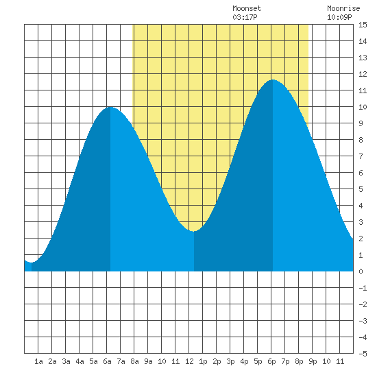 Kanatak Lagoon tide chart for Thursday, September 15, 2022