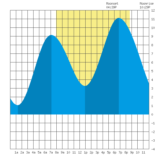 Kanatak Lagoon tide chart for Friday, September 16, 2022