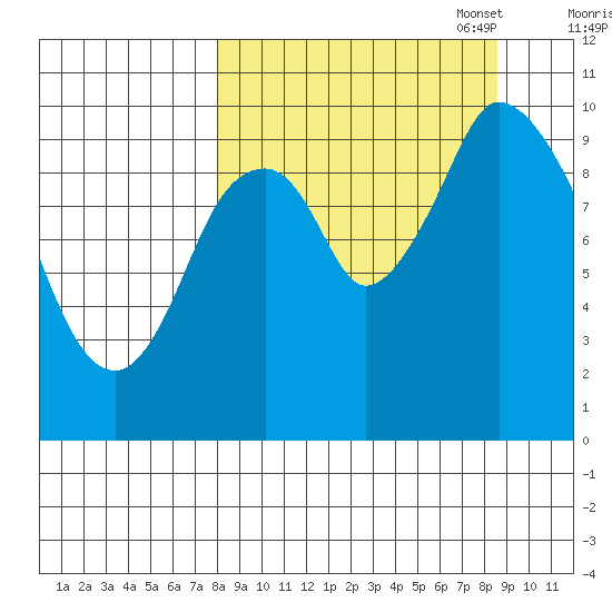 Kanatak Lagoon tide chart for Sunday, September 18, 2022