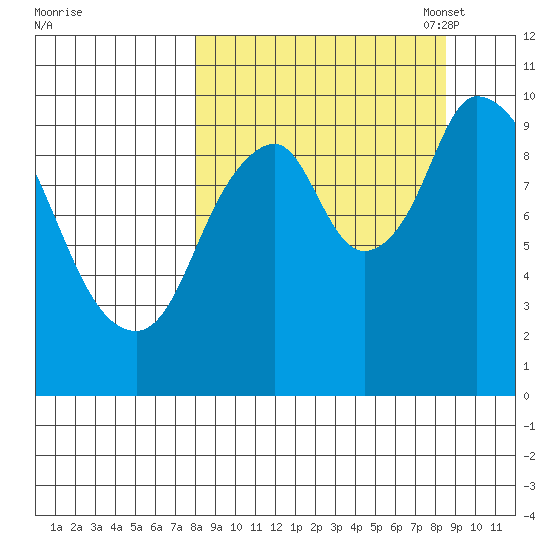 Kanatak Lagoon tide chart for Monday, September 19, 2022