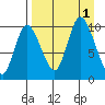 Kanatak Lagoon tide chart for Thursday, September 1, 2022
