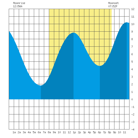 Kanatak Lagoon tide chart for Tuesday, September 20, 2022