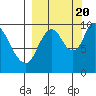 Kanatak Lagoon tide chart for Tuesday, September 20, 2022