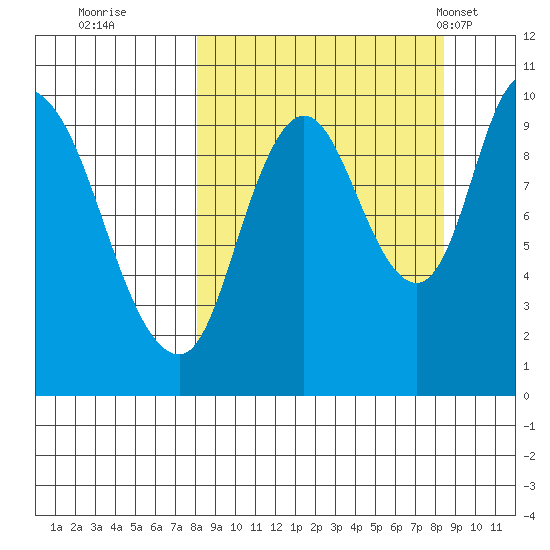 Kanatak Lagoon tide chart for Wednesday, September 21, 2022