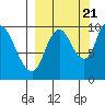 Kanatak Lagoon tide chart for Wednesday, September 21, 2022