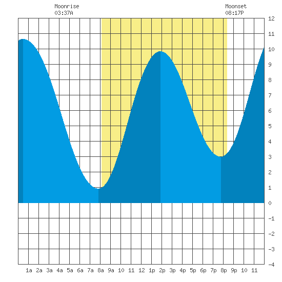 Kanatak Lagoon tide chart for Thursday, September 22, 2022