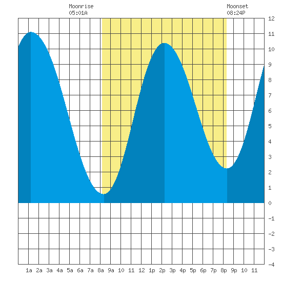 Kanatak Lagoon tide chart for Friday, September 23, 2022