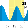 Kanatak Lagoon tide chart for Friday, September 23, 2022
