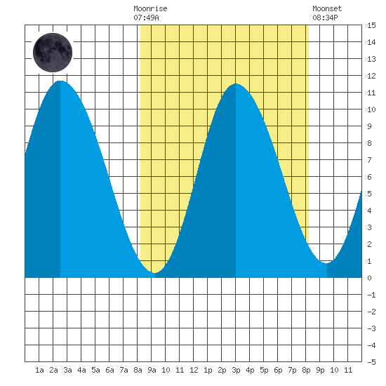 Kanatak Lagoon tide chart for Sunday, September 25, 2022