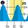 Kanatak Lagoon tide chart for Sunday, September 25, 2022