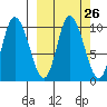 Kanatak Lagoon tide chart for Monday, September 26, 2022
