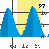 Kanatak Lagoon tide chart for Tuesday, September 27, 2022