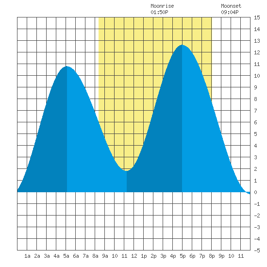 Kanatak Lagoon tide chart for Thursday, September 29, 2022