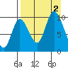 Kanatak Lagoon tide chart for Friday, September 2, 2022